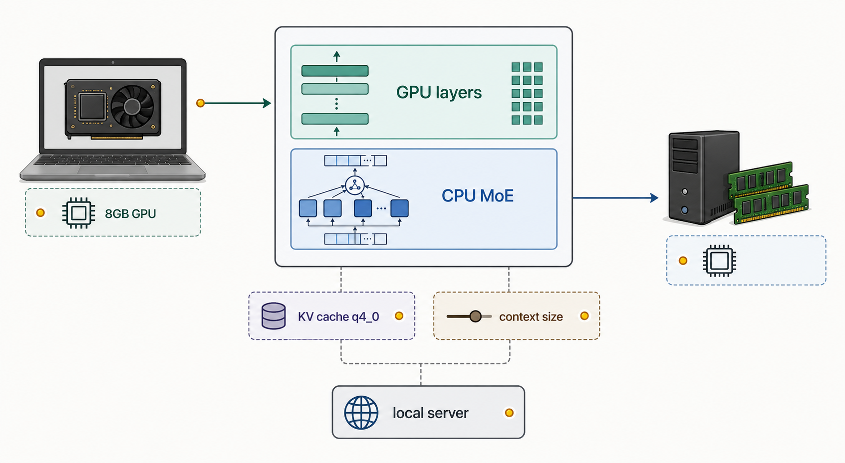A diagram of MoE model tuning across GPU layers, CPU MoE offload, KV cache, and context size.